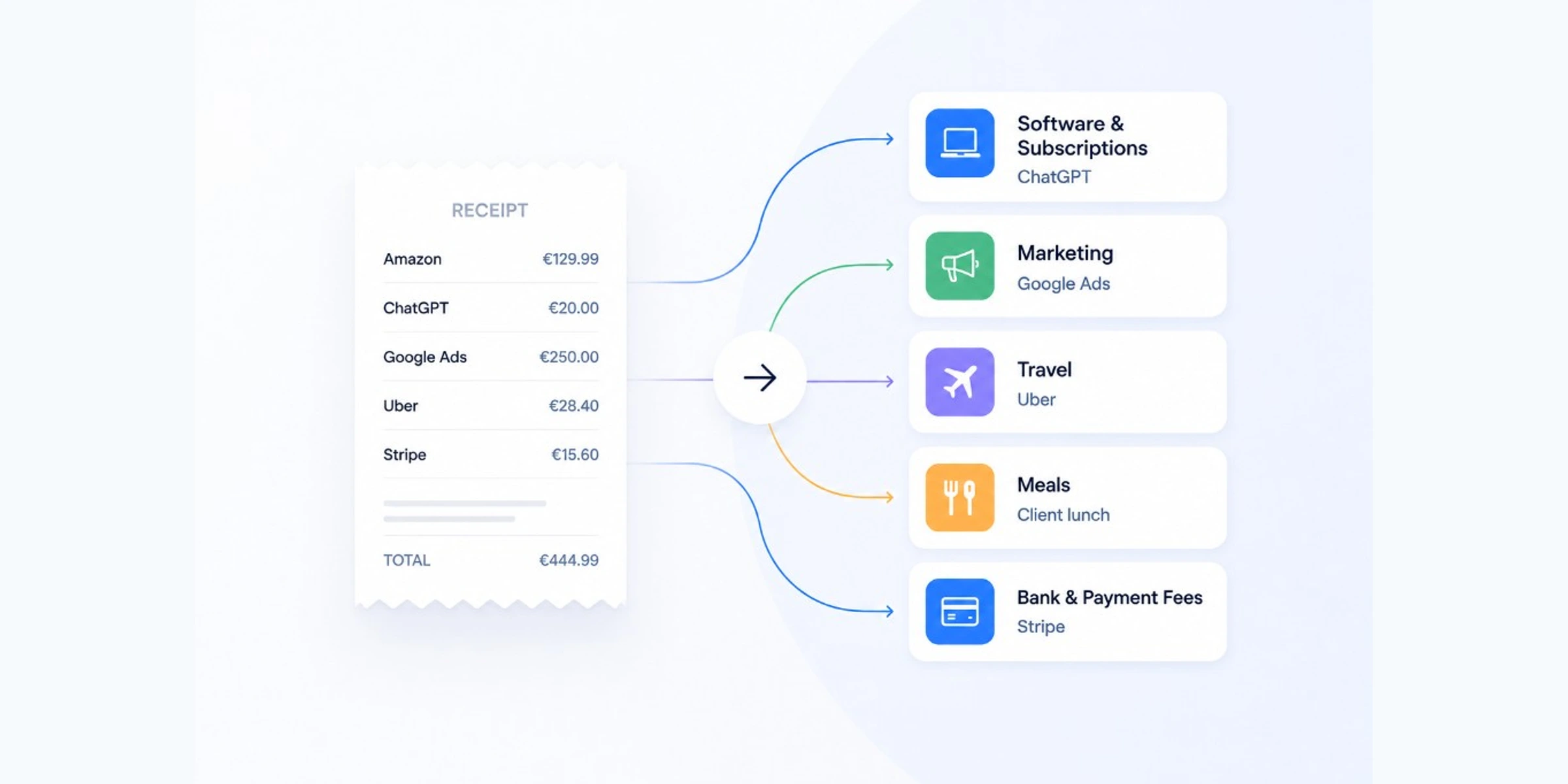 Illustration of business expenses sorted from a receipt into categories like Software, Marketing, Travel, Meals, and Bank Fees